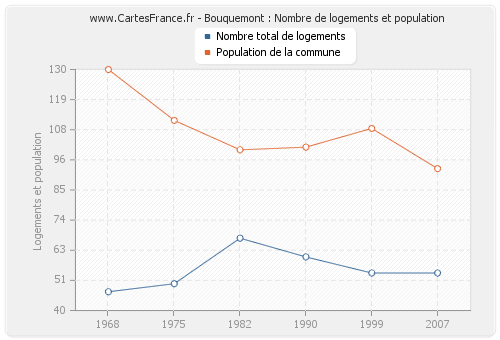 Bouquemont : Nombre de logements et population