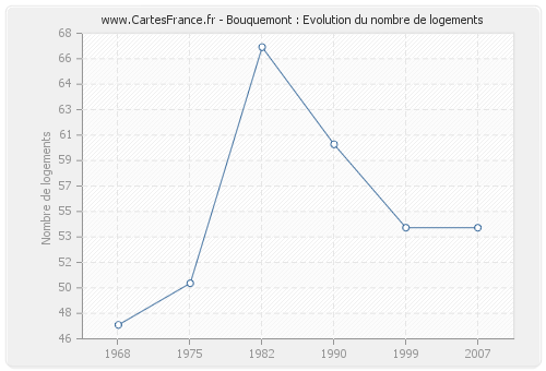 Bouquemont : Evolution du nombre de logements