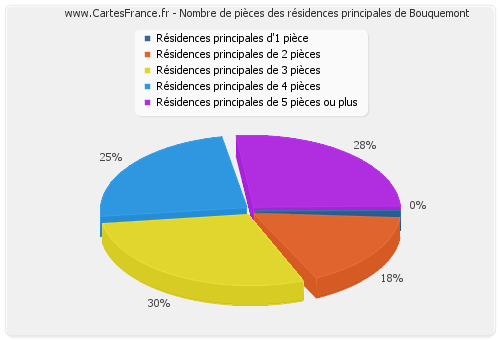 Nombre de pièces des résidences principales de Bouquemont