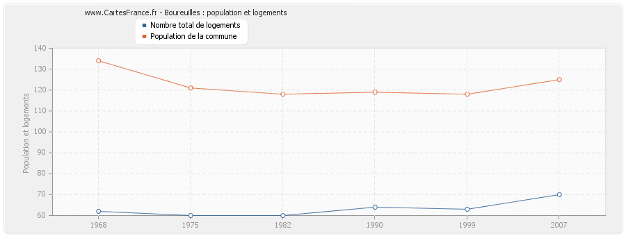 Boureuilles : population et logements