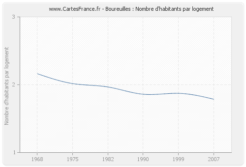 Boureuilles : Nombre d'habitants par logement