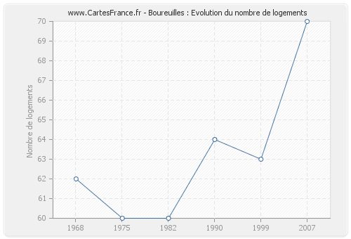 Boureuilles : Evolution du nombre de logements