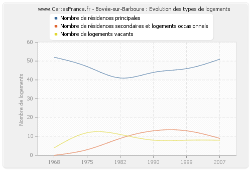 Bovée-sur-Barboure : Evolution des types de logements