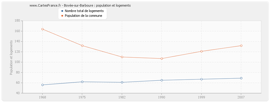 Bovée-sur-Barboure : population et logements