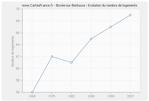 Bovée-sur-Barboure : Evolution du nombre de logements