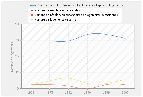 Boviolles : Evolution des types de logements