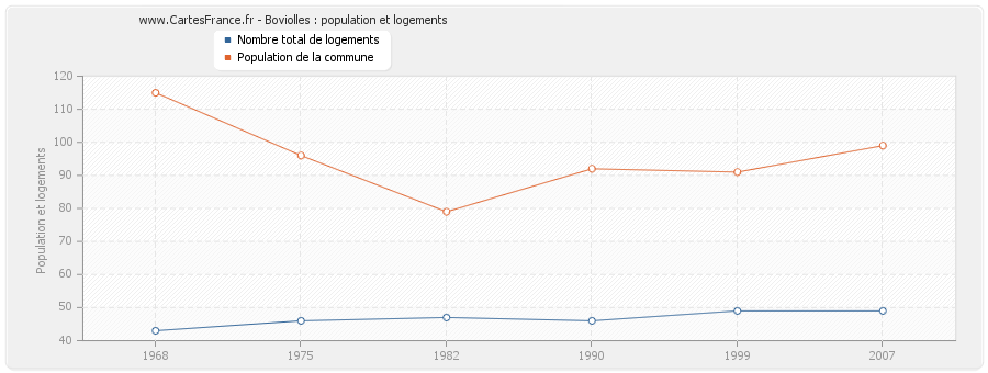 Boviolles : population et logements