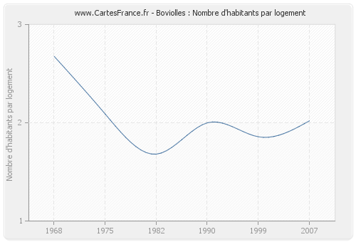 Boviolles : Nombre d'habitants par logement