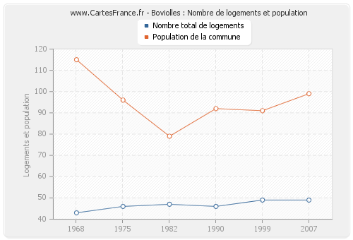 Boviolles : Nombre de logements et population