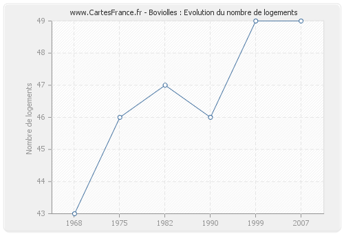 Boviolles : Evolution du nombre de logements