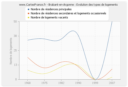 Brabant-en-Argonne : Evolution des types de logements