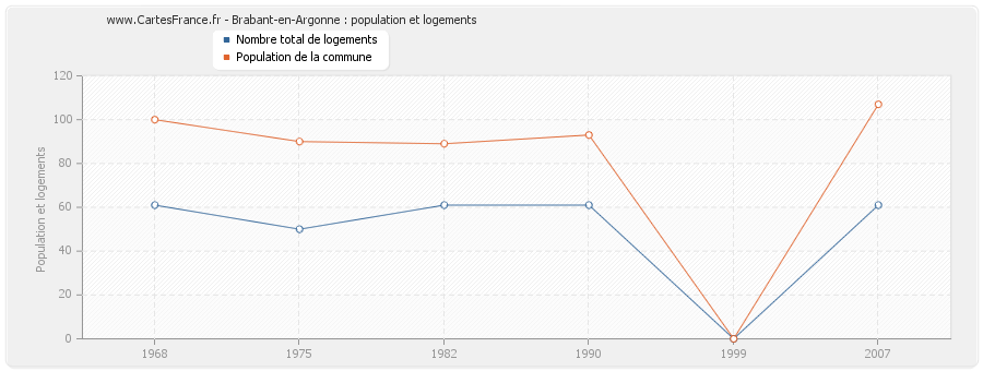 Brabant-en-Argonne : population et logements