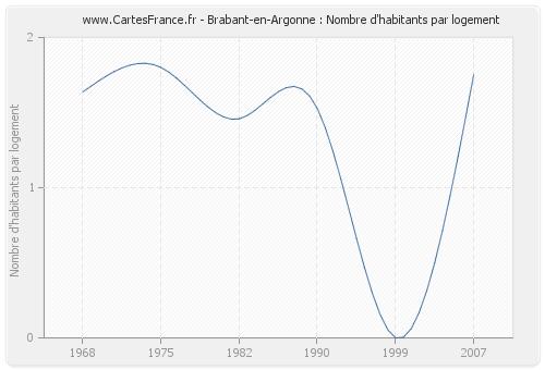 Brabant-en-Argonne : Nombre d'habitants par logement