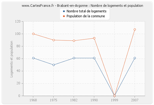 Brabant-en-Argonne : Nombre de logements et population