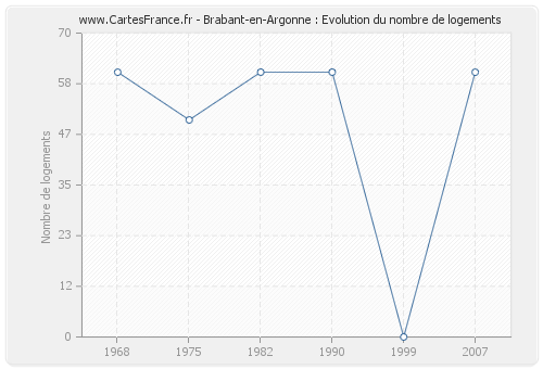 Brabant-en-Argonne : Evolution du nombre de logements