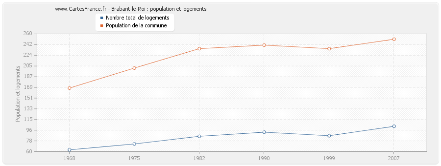 Brabant-le-Roi : population et logements