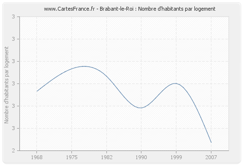 Brabant-le-Roi : Nombre d'habitants par logement