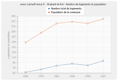 Brabant-le-Roi : Nombre de logements et population