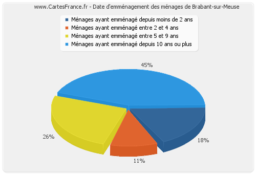 Date d'emménagement des ménages de Brabant-sur-Meuse