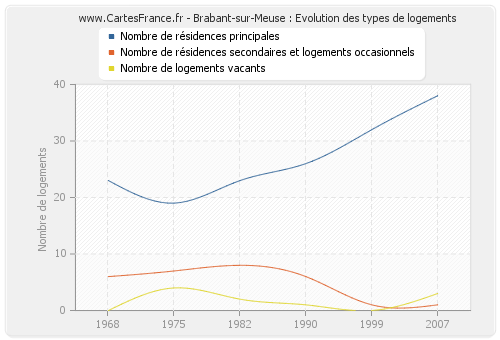 Brabant-sur-Meuse : Evolution des types de logements