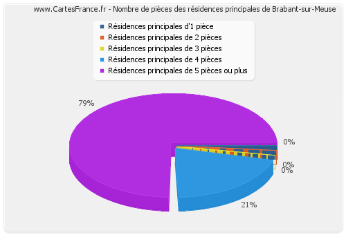 Nombre de pièces des résidences principales de Brabant-sur-Meuse