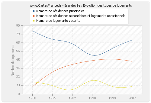 Brandeville : Evolution des types de logements