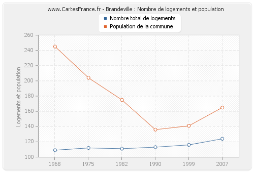 Brandeville : Nombre de logements et population