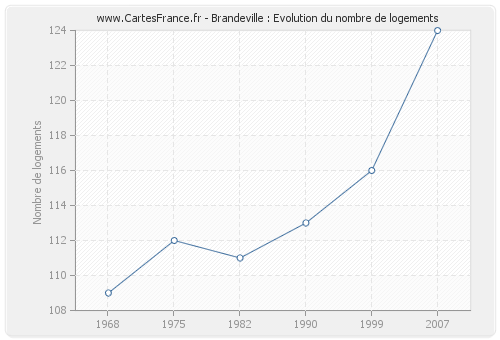 Brandeville : Evolution du nombre de logements