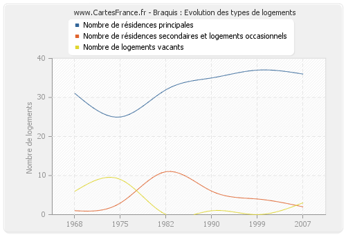 Braquis : Evolution des types de logements