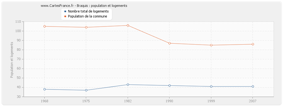 Braquis : population et logements