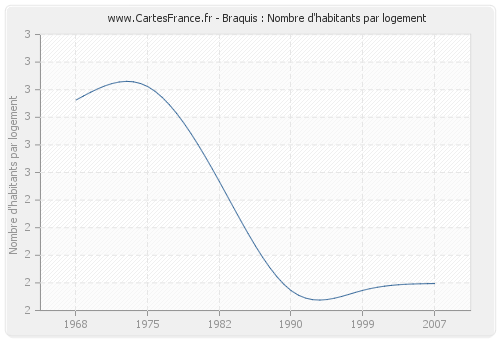 Braquis : Nombre d'habitants par logement