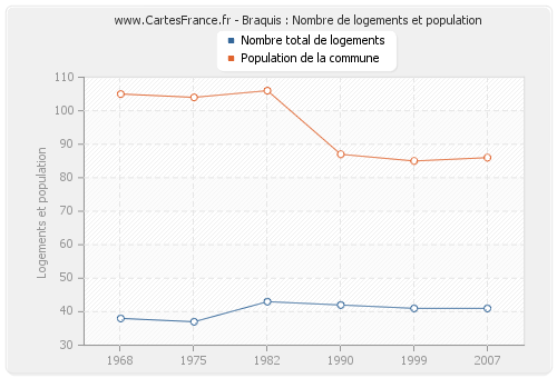 Braquis : Nombre de logements et population