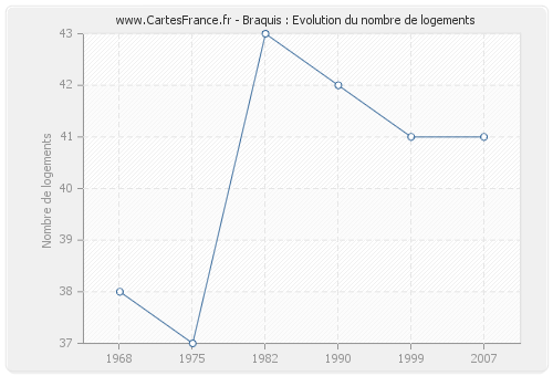 Braquis : Evolution du nombre de logements