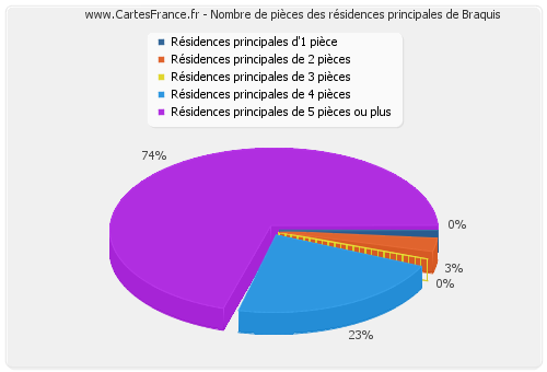 Nombre de pièces des résidences principales de Braquis