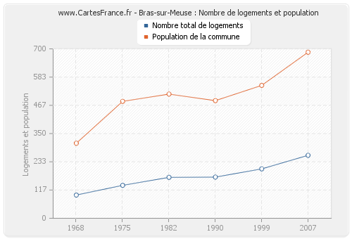 Bras-sur-Meuse : Nombre de logements et population