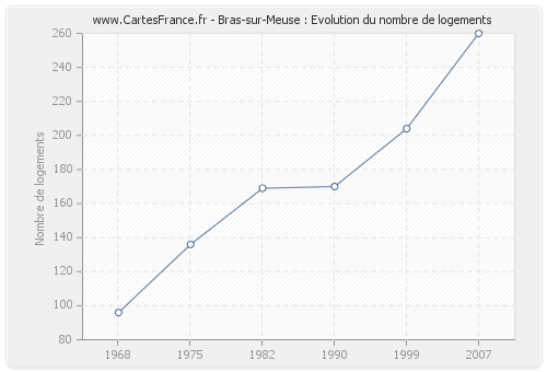 Bras-sur-Meuse : Evolution du nombre de logements