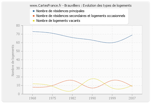 Brauvilliers : Evolution des types de logements