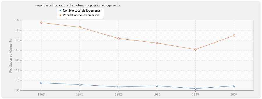 Brauvilliers : population et logements