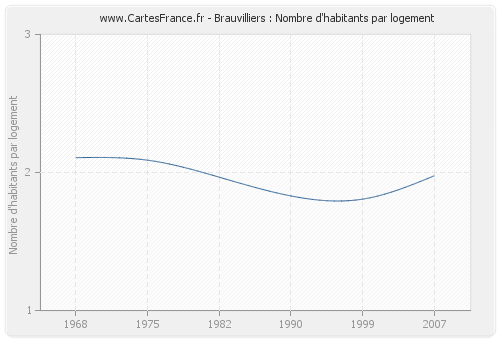 Brauvilliers : Nombre d'habitants par logement