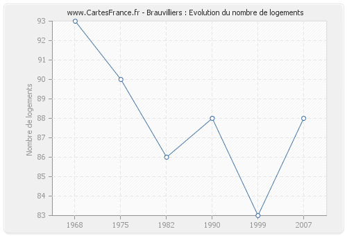 Brauvilliers : Evolution du nombre de logements