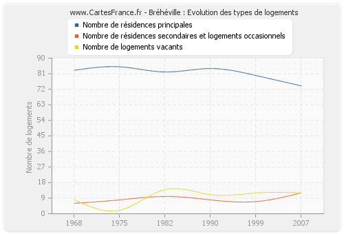 Bréhéville : Evolution des types de logements