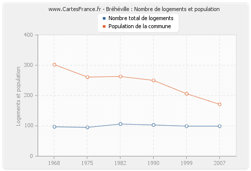 Bréhéville : Nombre de logements et population
