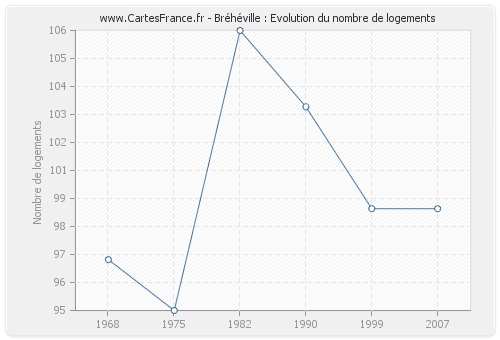 Bréhéville : Evolution du nombre de logements