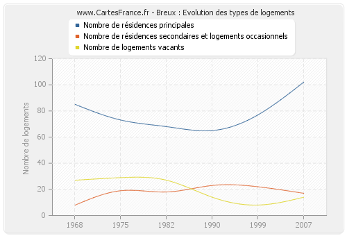 Breux : Evolution des types de logements