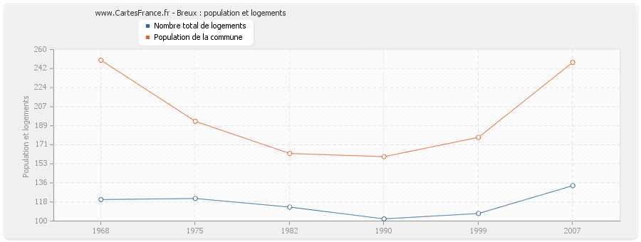 Breux : population et logements