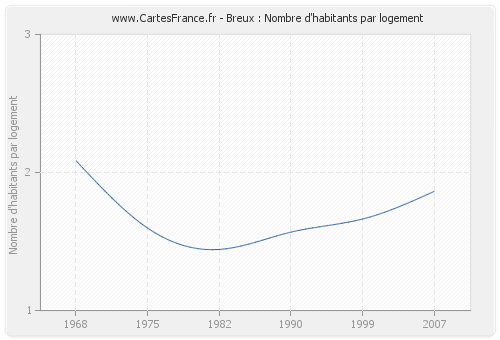 Breux : Nombre d'habitants par logement