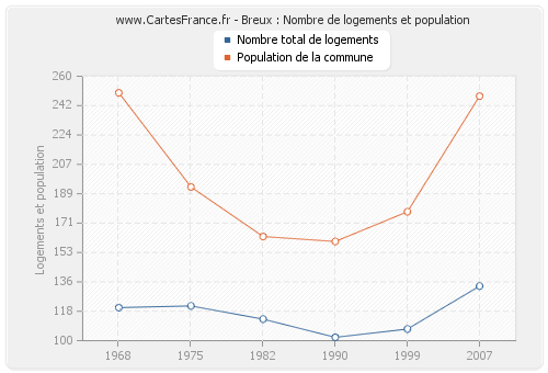 Breux : Nombre de logements et population