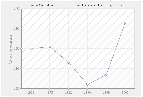 Breux : Evolution du nombre de logements