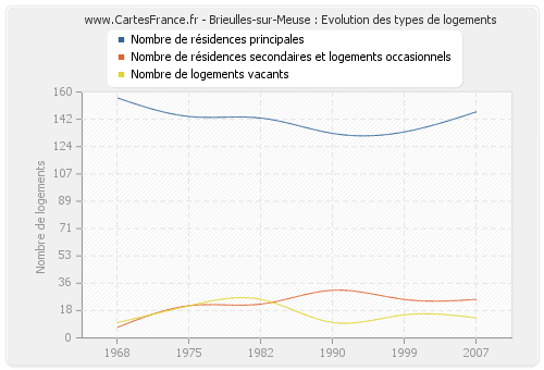 Brieulles-sur-Meuse : Evolution des types de logements