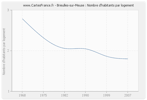 Brieulles-sur-Meuse : Nombre d'habitants par logement